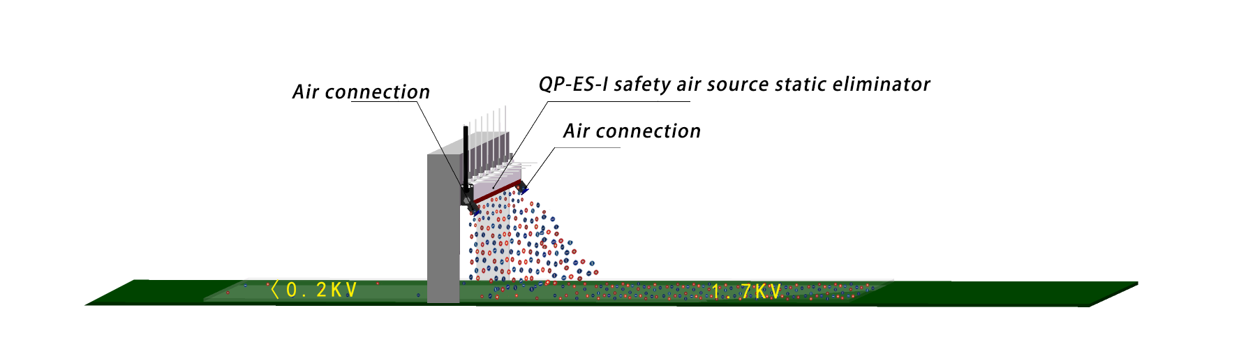QP-ES-I safety air source static eliminator 3D Installation case