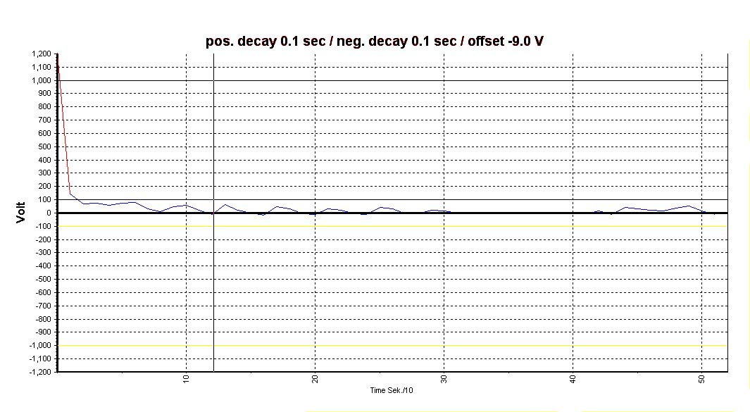 Electrostatic removal speed ≤ 0.1s